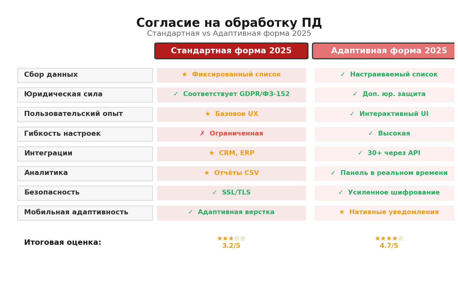 Сравнение форм согласия на обработку персональных данных - инфографика Marina Pogodina