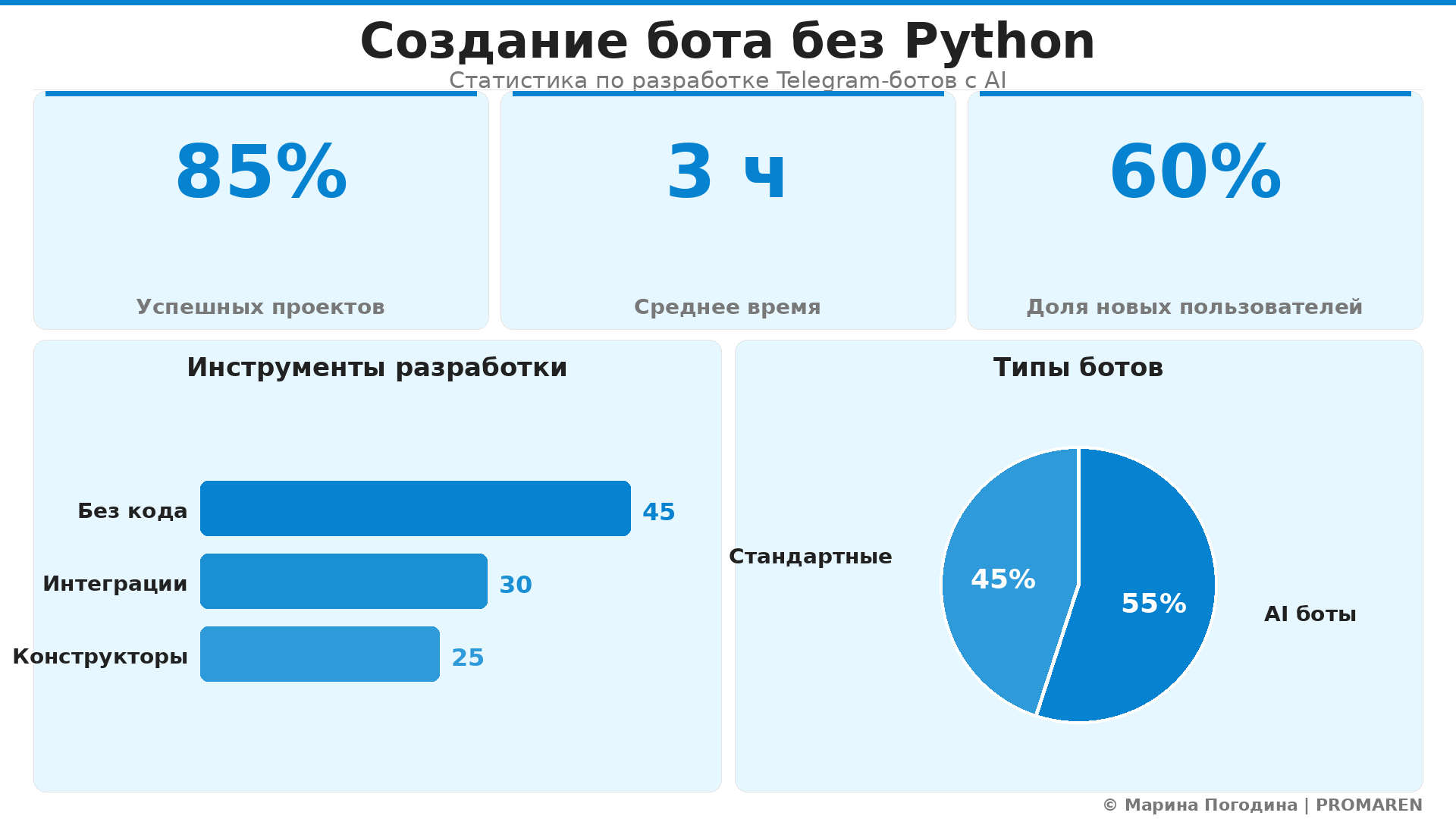 Data Visualization: Создание бота без Python. Элементов: 5. Автор: Марина Погодина | PROMAREN