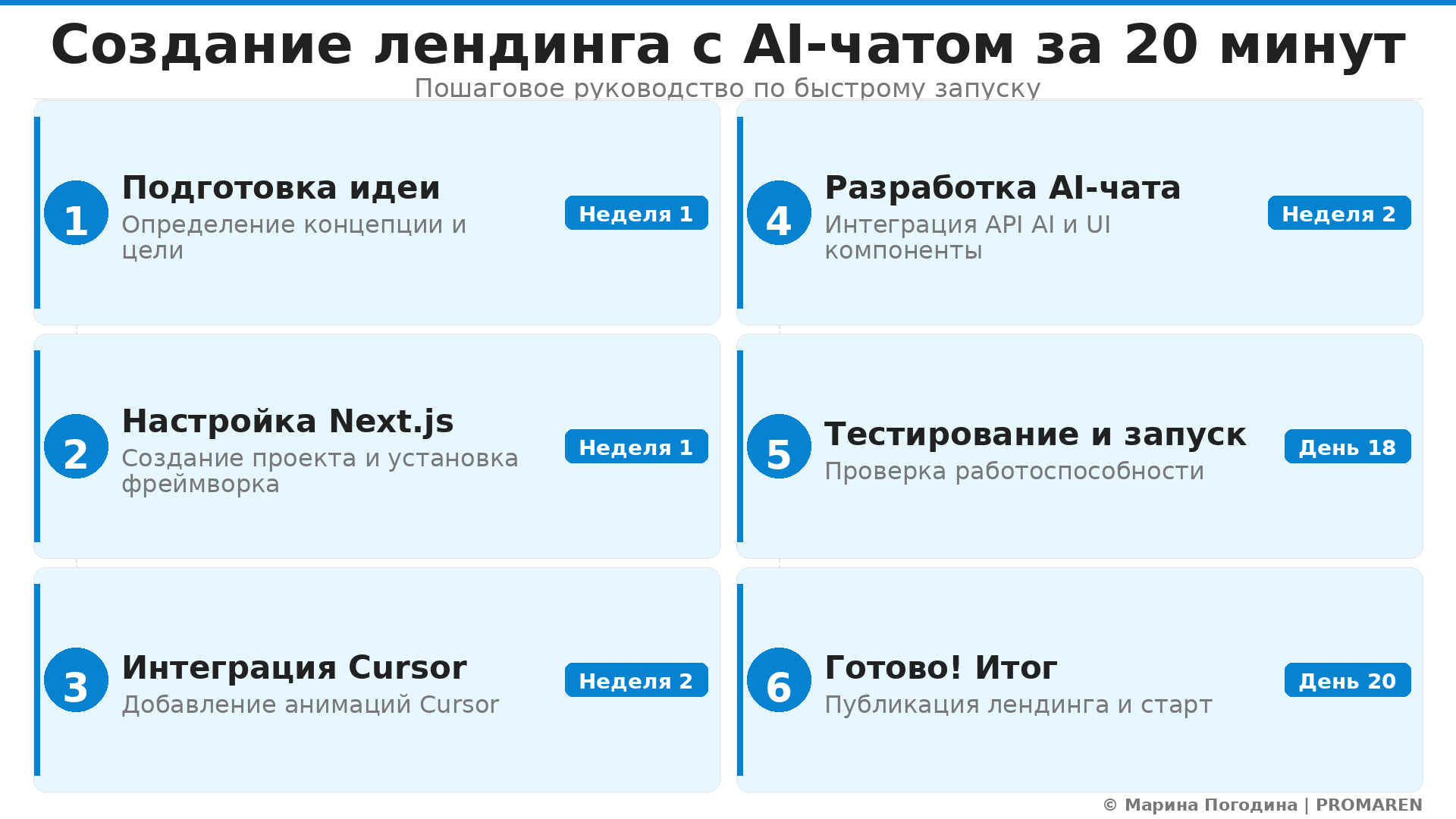 Пошаговая инфографика: Создание лендинга с AI-чатом за 20 минут. Автор: Марина Погодина | PROMAREN
