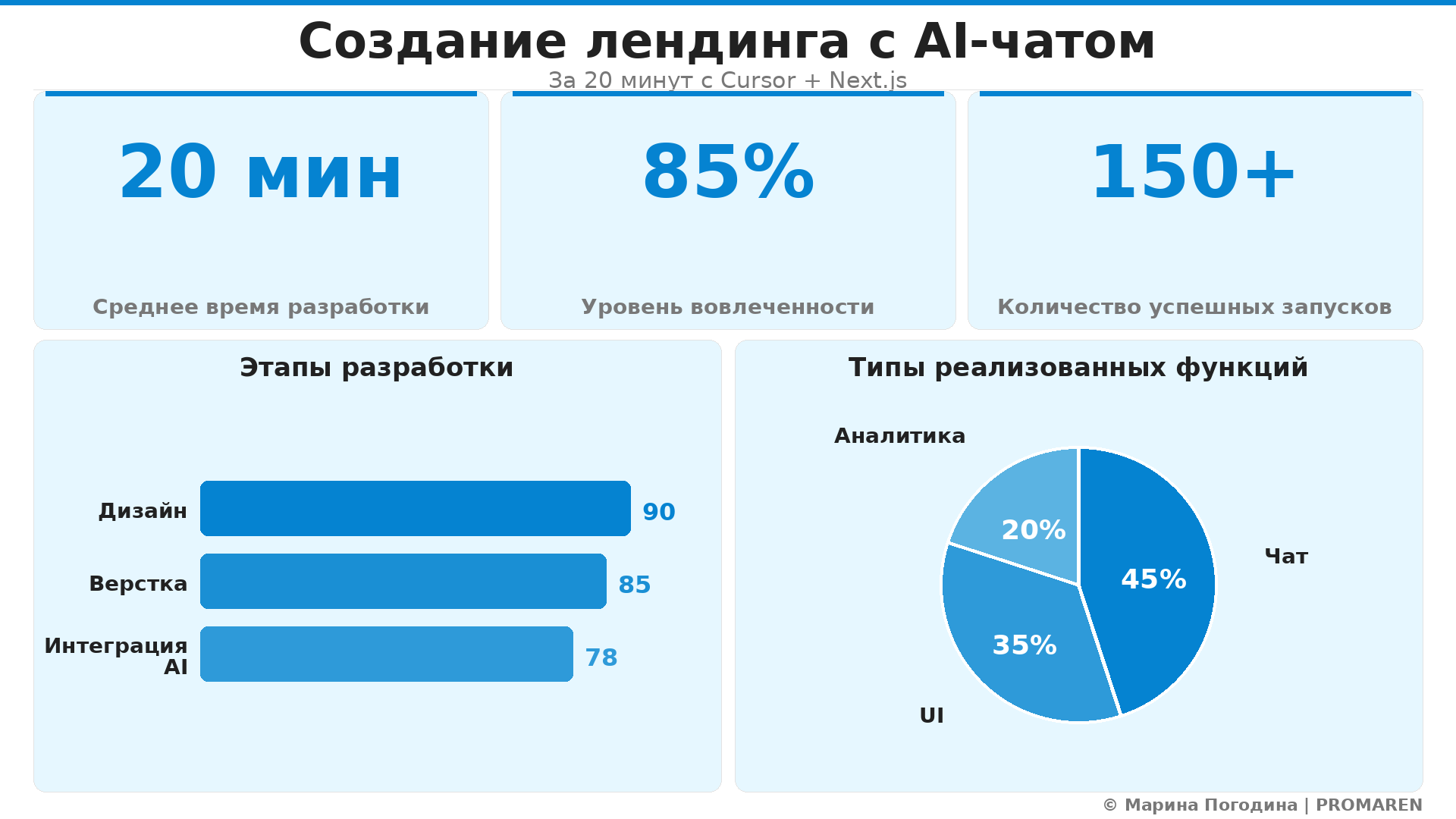 Data Visualization: Создание лендинга с AI-чатом. Элементов: 5. Автор: Марина Погодина | PROMAREN