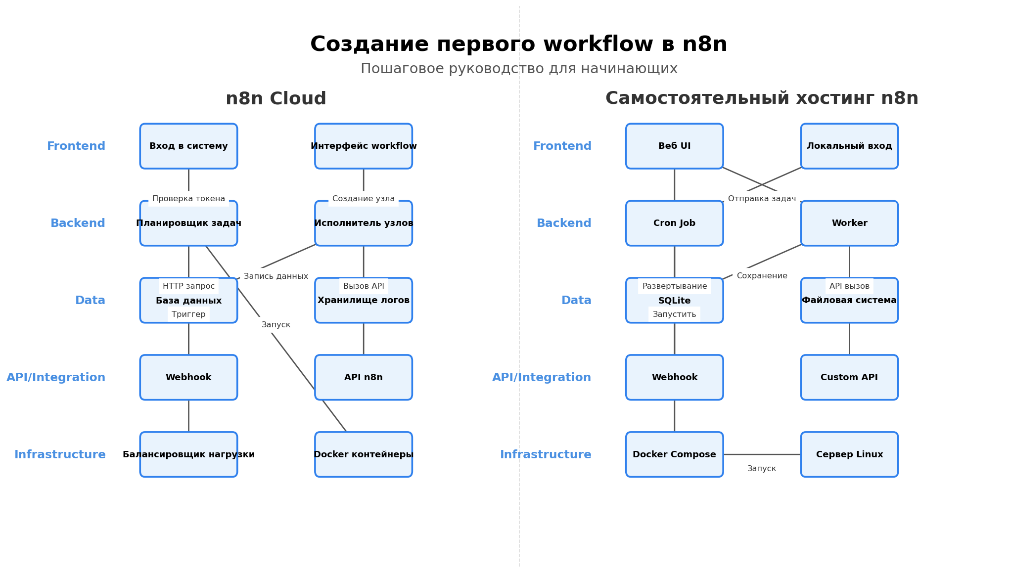 Архитектурная схема: Создание первого workflow в n8n. Автор: Marina Pogodina.