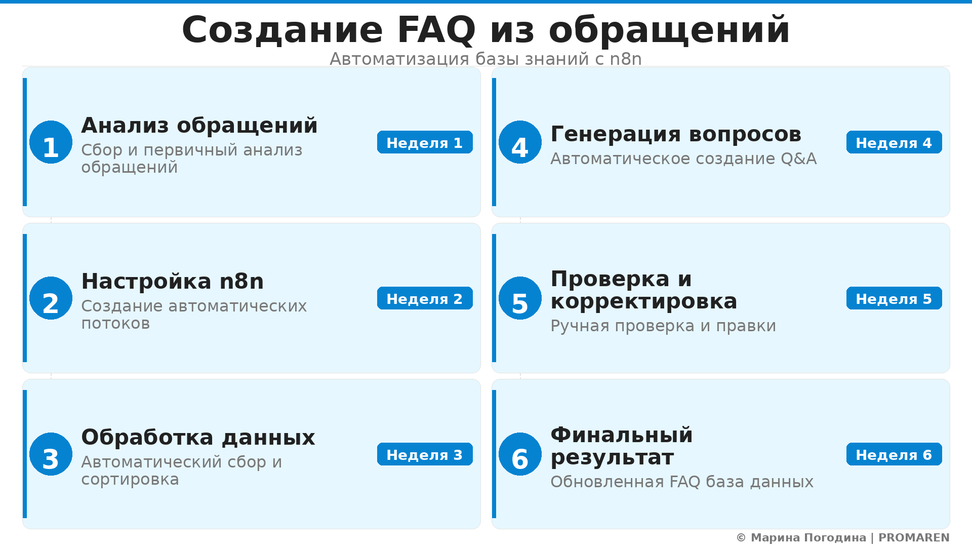 Пошаговая инфографика: Создание FAQ из обращений. Автор: Марина Погодина | PROMAREN
