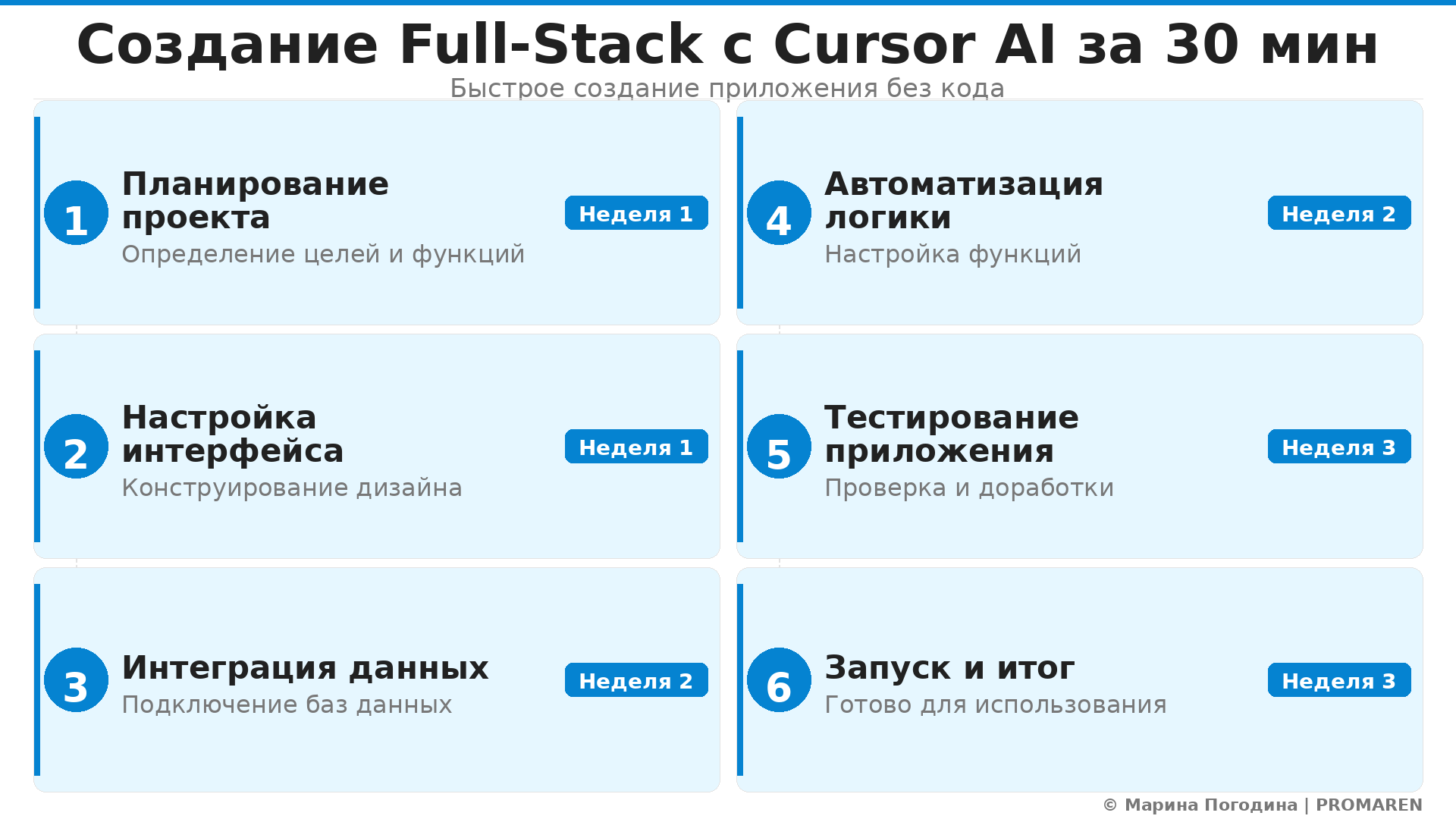 Пошаговая инфографика: Создание Full-Stack с Cursor AI за 30 мин. Автор: Марина Погодина | PROMAREN