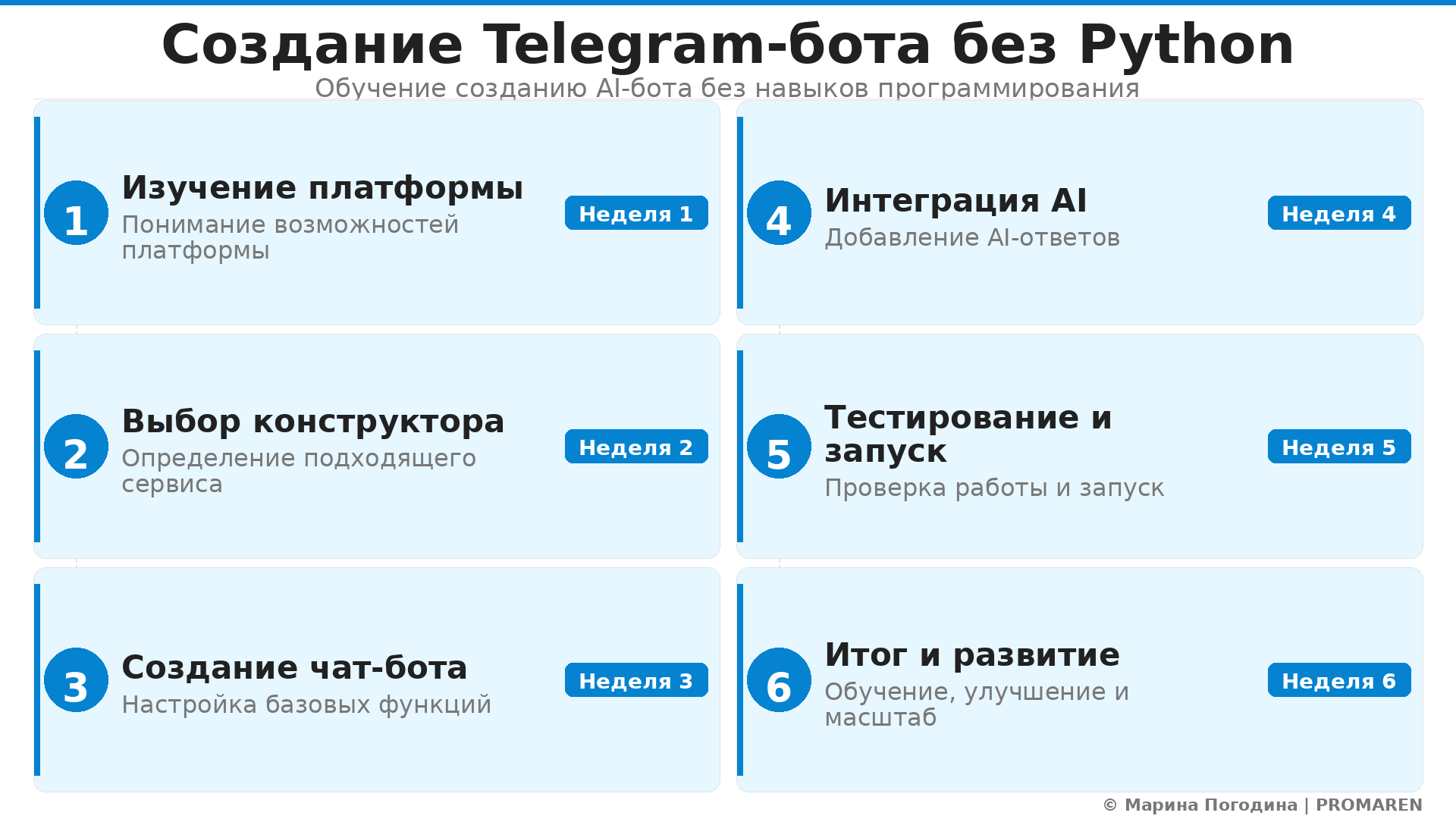 Пошаговая инфографика: Создание Telegram-бота без Python. Автор: Марина Погодина | PROMAREN