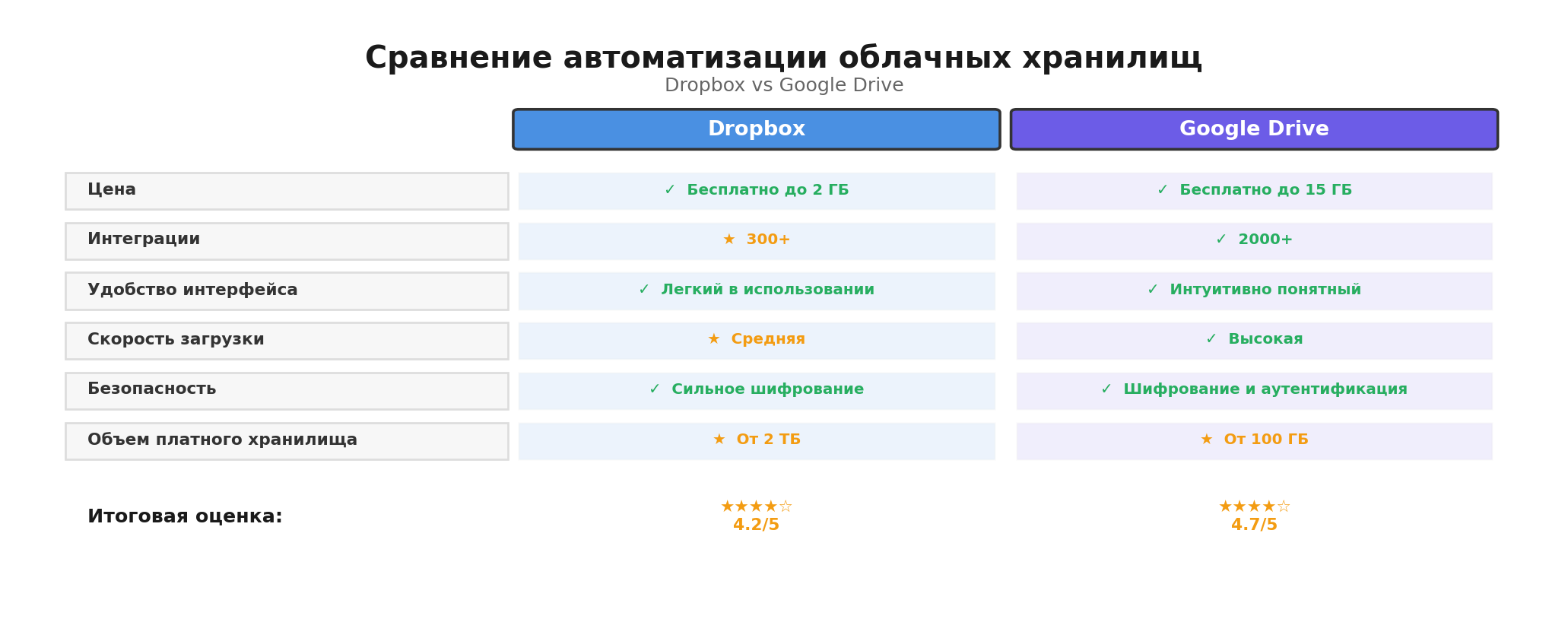 Сравнительная инфографика: Сравнение автоматизации облачных хранилищ. Автор: Marina Pogodina