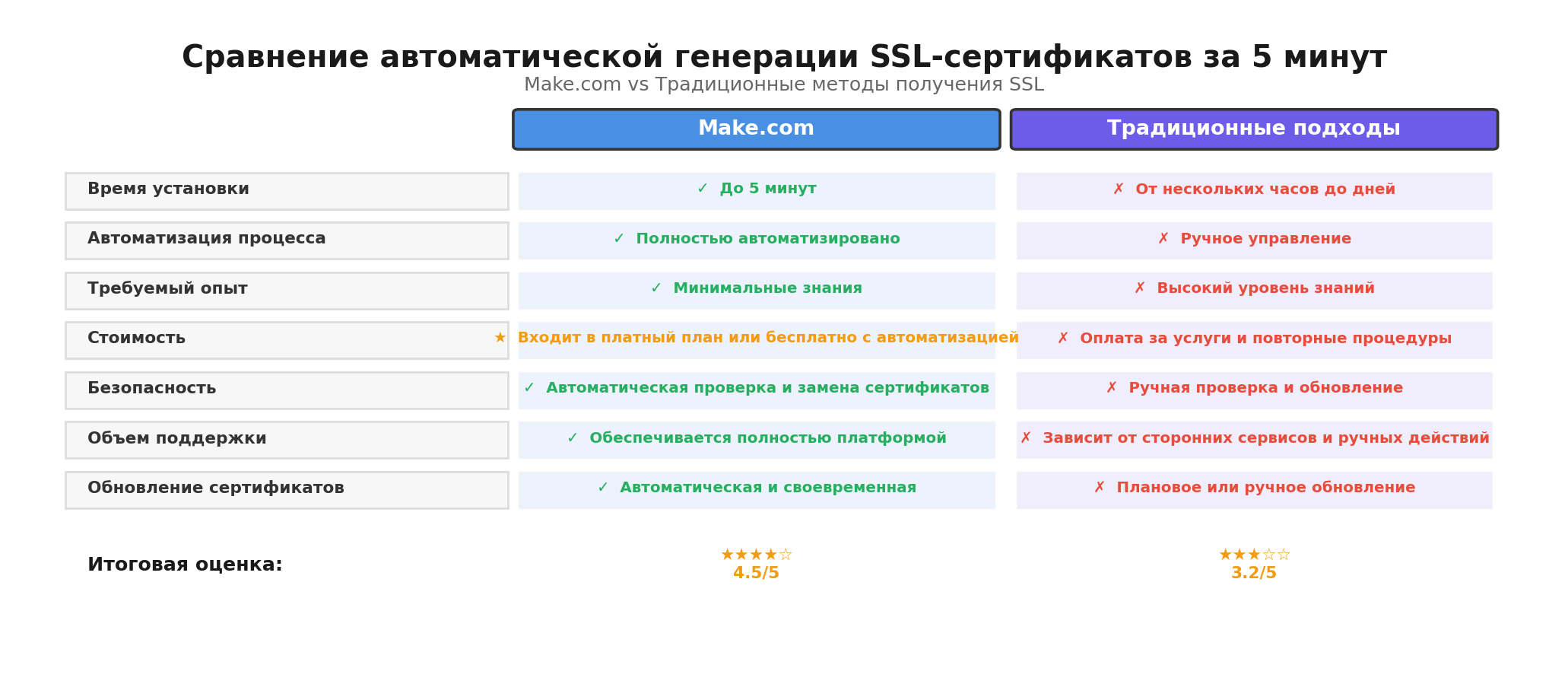 Сравнительная инфографика: Сравнение автоматической генерации SSL-сертификатов за 5 минут. Автор: Marina Pogodina