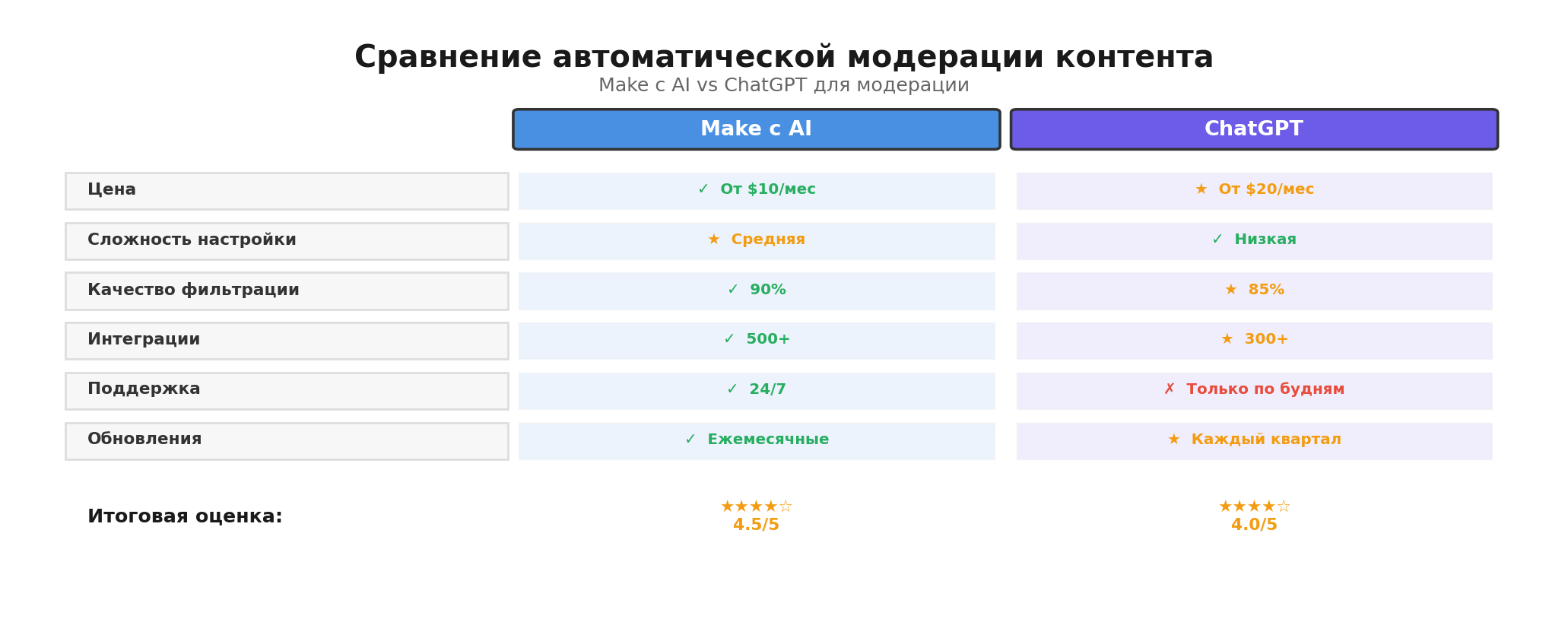 Сравнительная инфографика: Сравнение автоматической модерации контента. Автор: Marina Pogodina