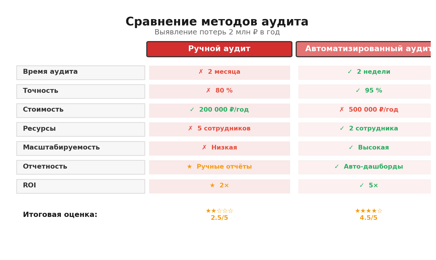 Сравнительная инфографика: Сравнение методов аудита. Автор: Marina Pogodina