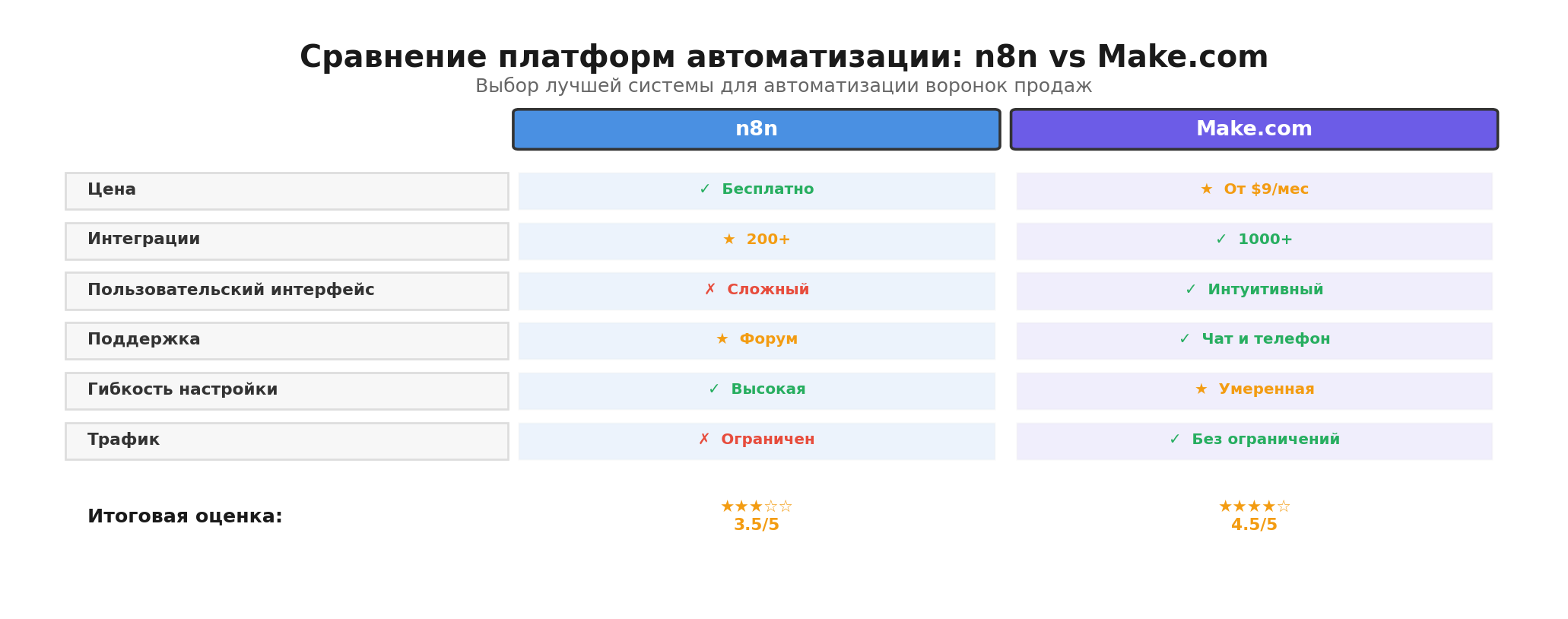 Сравнительная инфографика: Сравнение платформ автоматизации: n8n vs Make.com. Автор: Marina Pogodina
