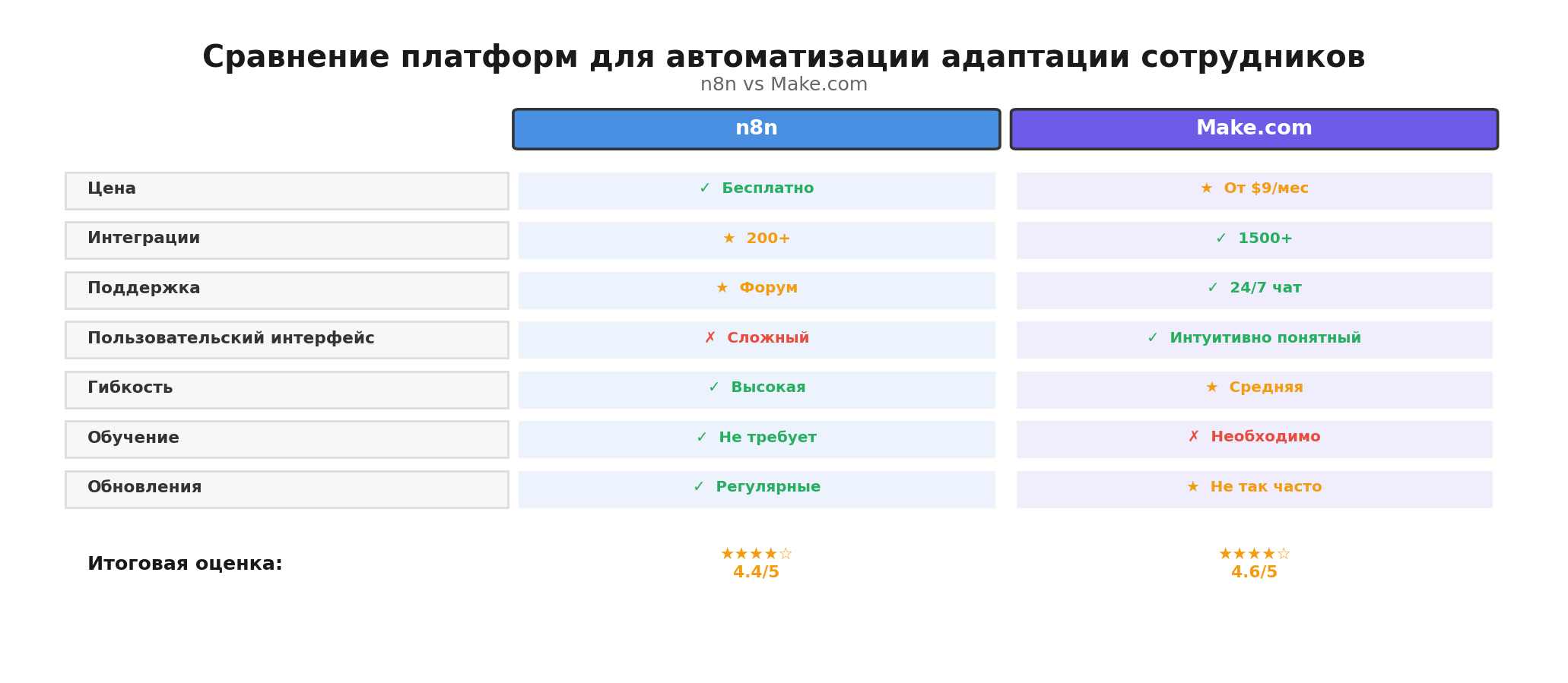 Сравнительная инфографика: Сравнение платформ для автоматизации адаптации сотрудников. Автор: Marina Pogodina
