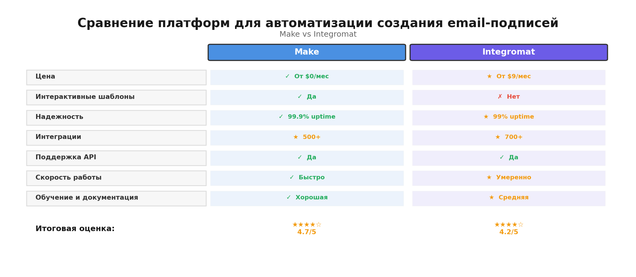 Сравнительная инфографика: Сравнение платформ для автоматизации создания email-подписей. Автор: Marina Pogodina