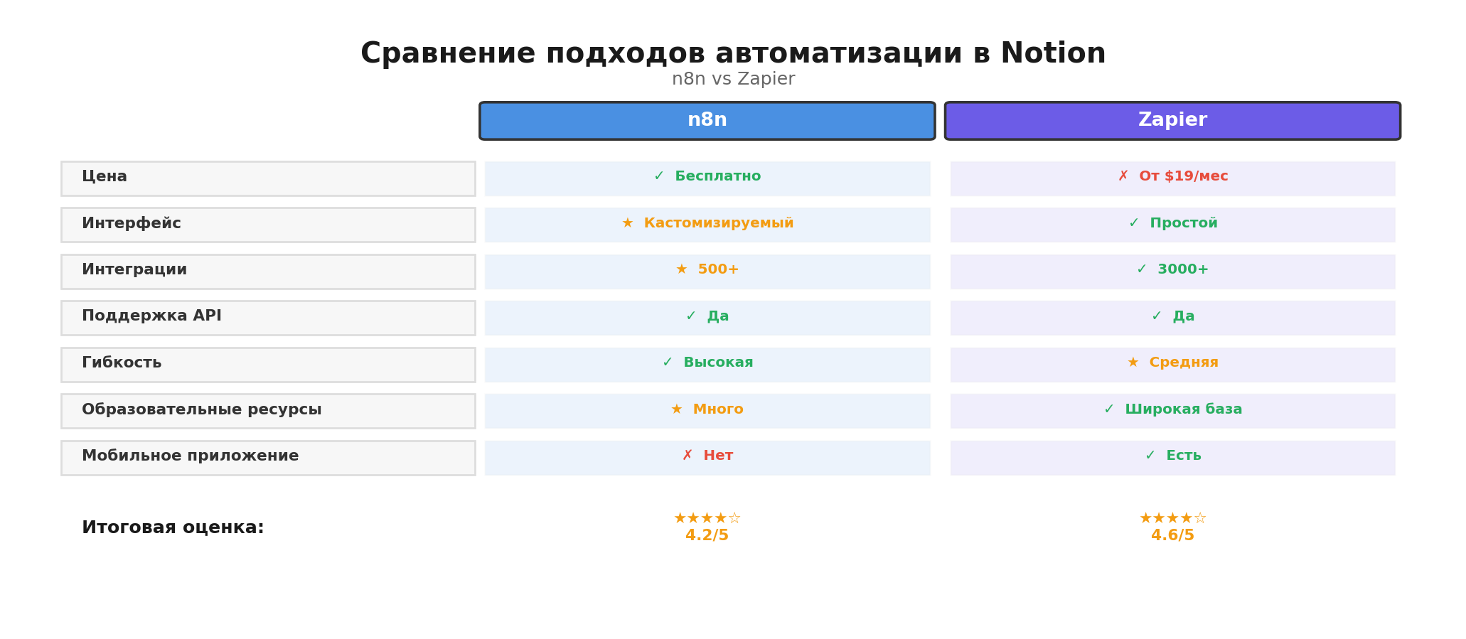 Сравнительная инфографика: Сравнение подходов автоматизации в Notion. Автор: Marina Pogodina