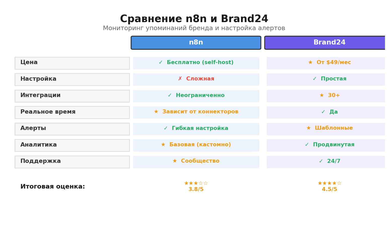 Сравнительная инфографика: Сравнение n8n и Brand24. Автор: Marina Pogodina