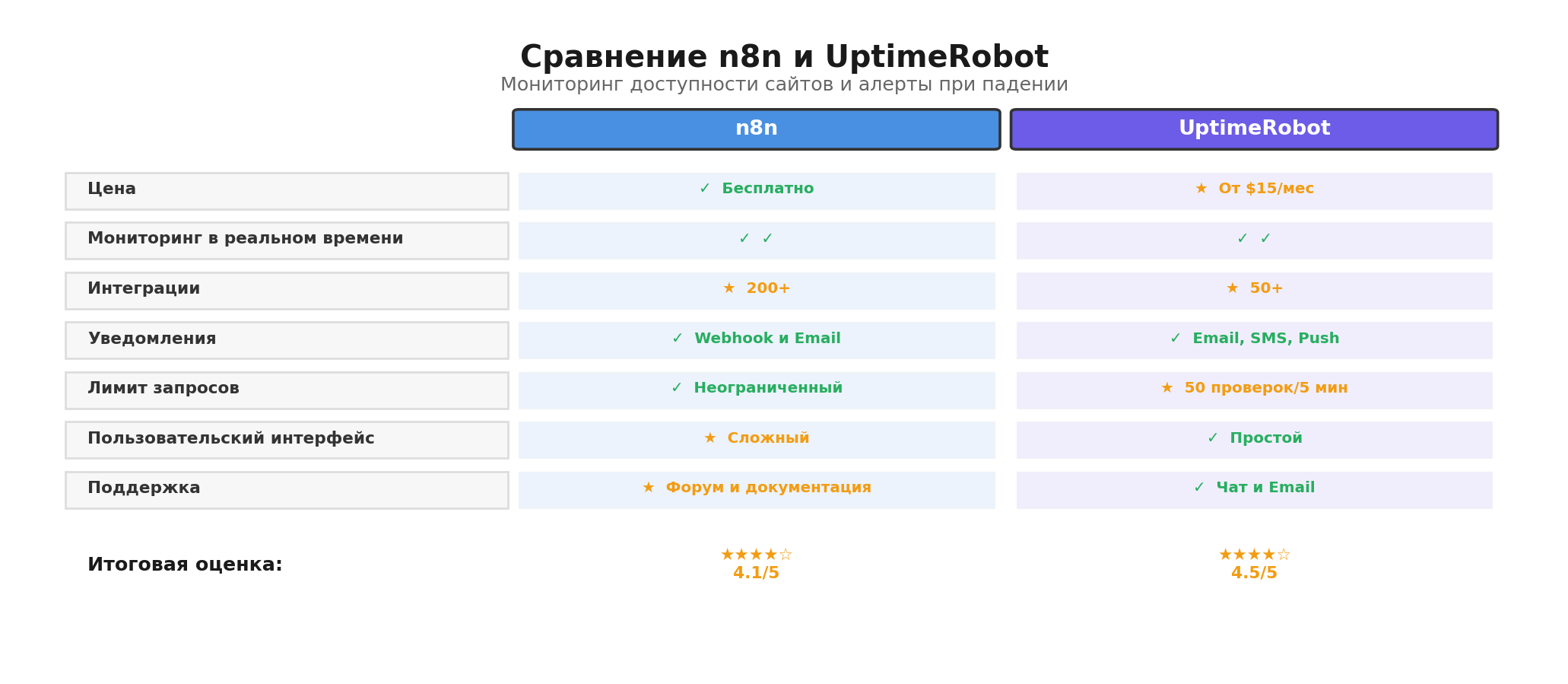 Сравнительная инфографика: Сравнение n8n и UptimeRobot. Автор: Marina Pogodina