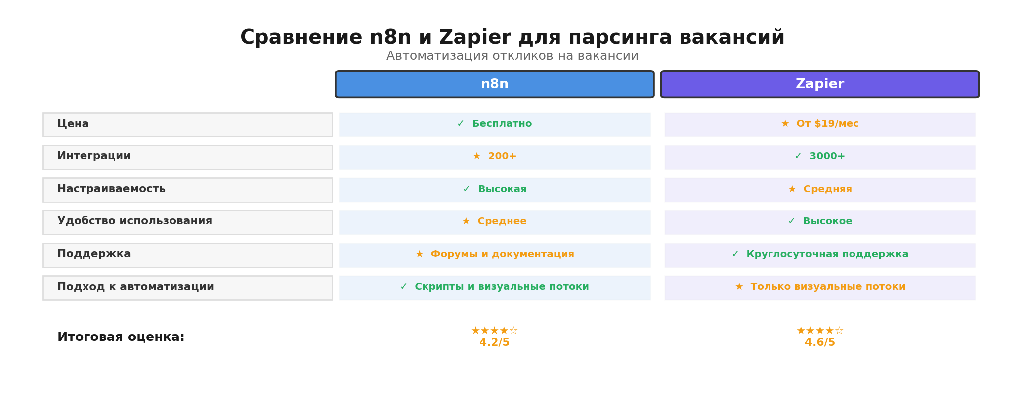 Сравнительная инфографика: Сравнение n8n и Zapier для парсинга вакансий. Автор: Marina Pogodina