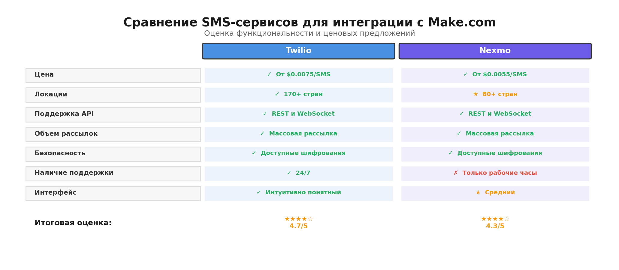 Сравнительная инфографика: Сравнение SMS-сервисов для интеграции с Make.com. Автор: Marina Pogodina