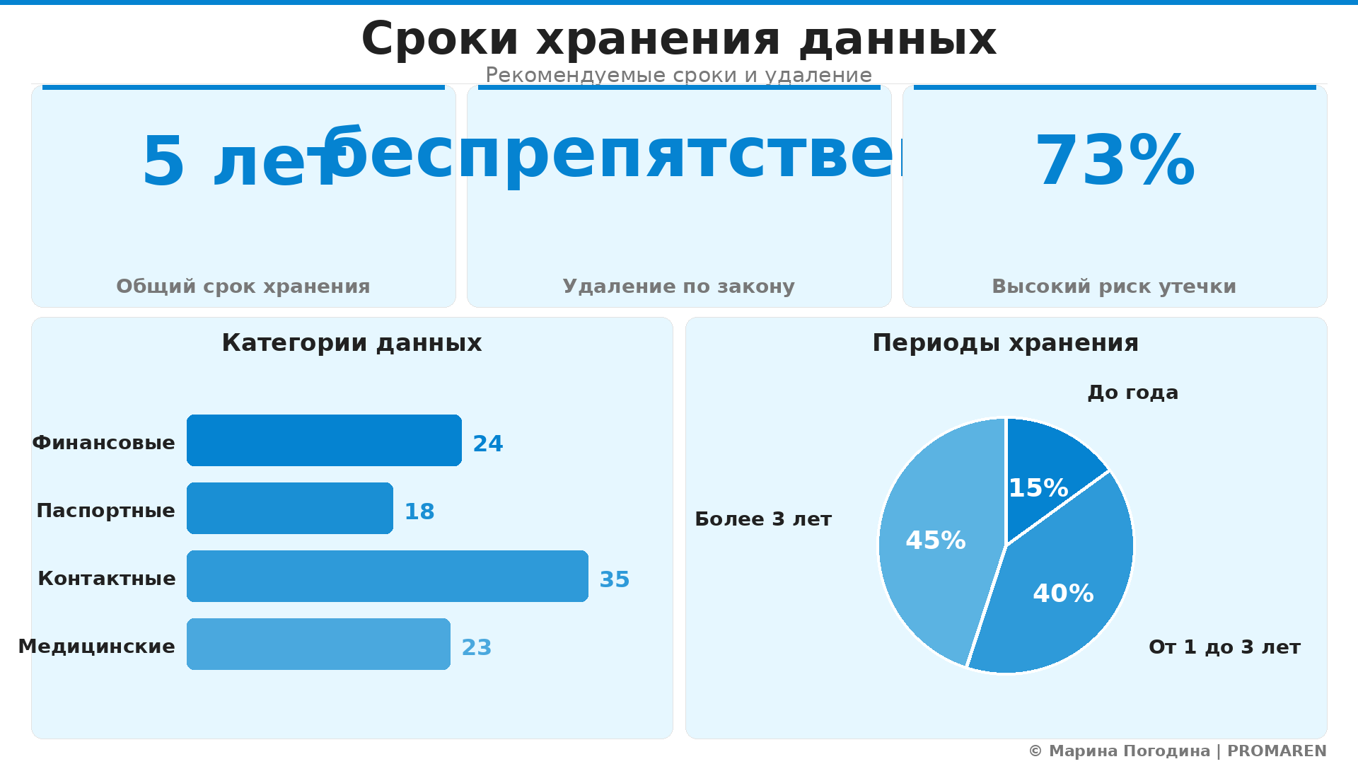 Data Visualization: Сроки хранения данных. Элементов: 5. Автор: Марина Погодина | PROMAREN
