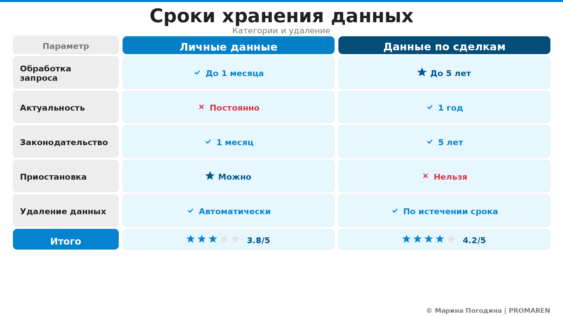 Сравнительная инфографика: Сроки хранения данных. Автор: Марина Погодина | PROMAREN