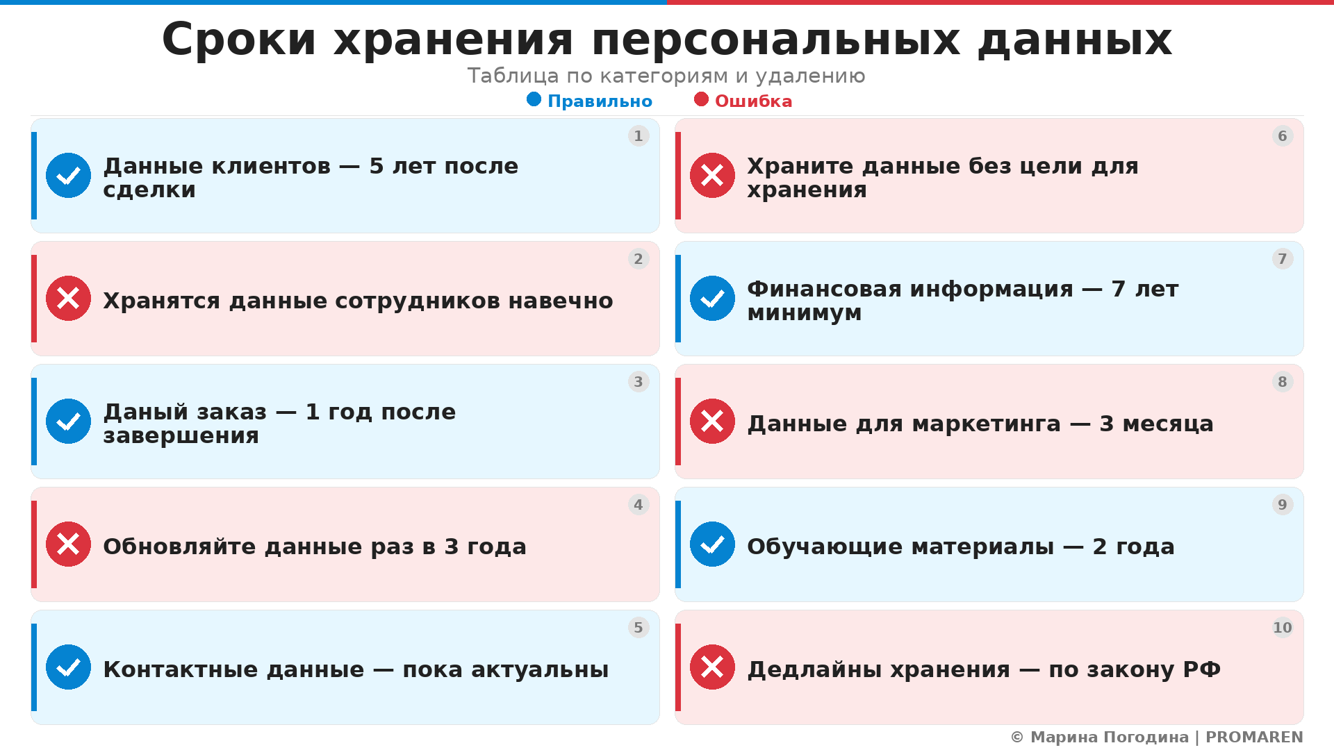 Сроки хранения персональных данных. Автор: Марина Погодина | PROMAREN