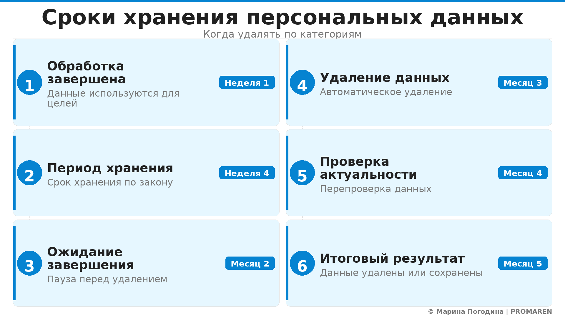 Пошаговая инфографика: Сроки хранения персональных данных. Автор: Марина Погодина | PROMAREN