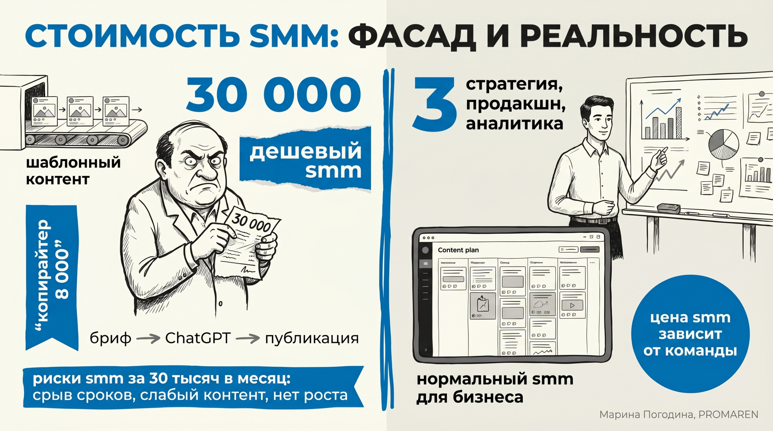 Инфографика сравнивает дешевый SMM за 30 тысяч и системное продвижение для бизнеса | Марина Погодина, PROMAREN