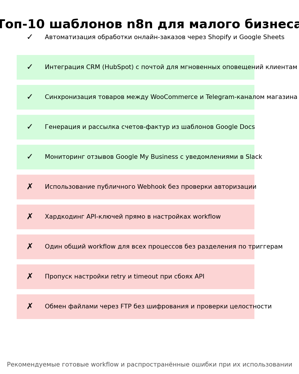 Топ-10 шаблонов n8n: риски и контроль. Автор: Marina Pogodina.