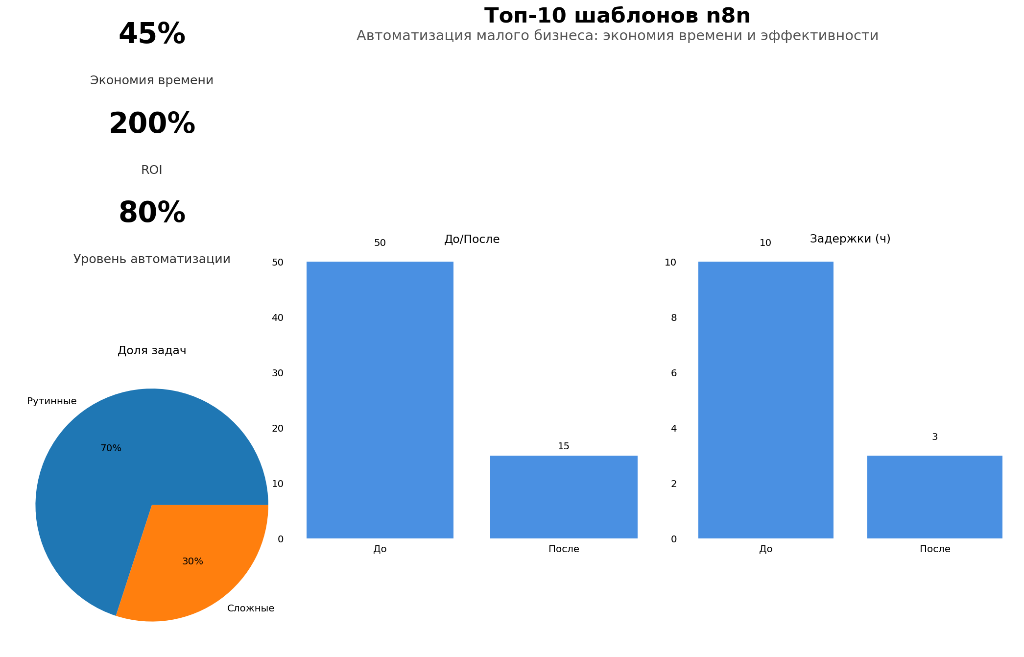 Data Visualization: топ-10 шаблонов n8n. Автор: Marina Pogodina.