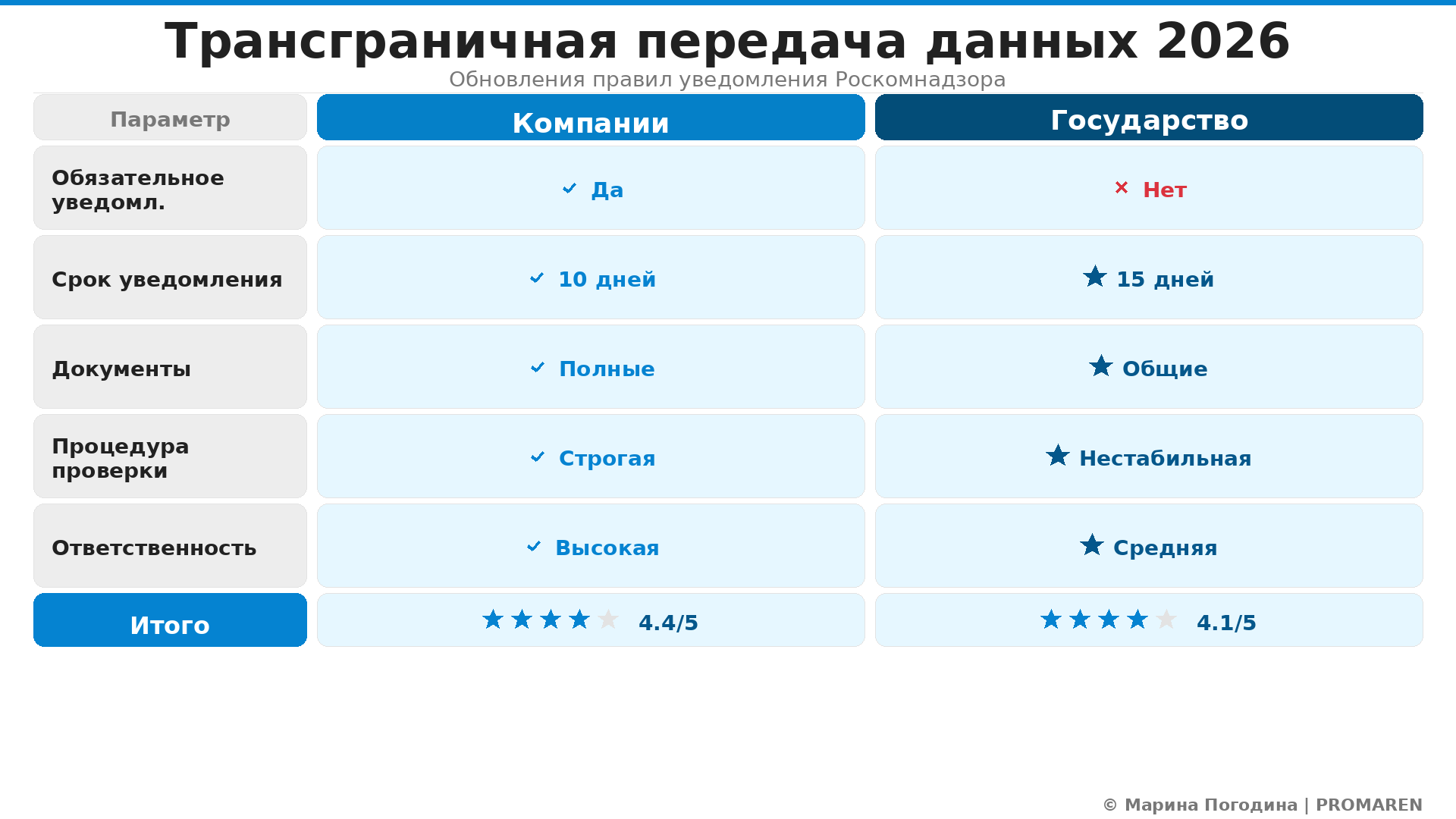 Сравнительная инфографика: Трансграничная передача данных 2026. Автор: Марина Погодина | PROMAREN