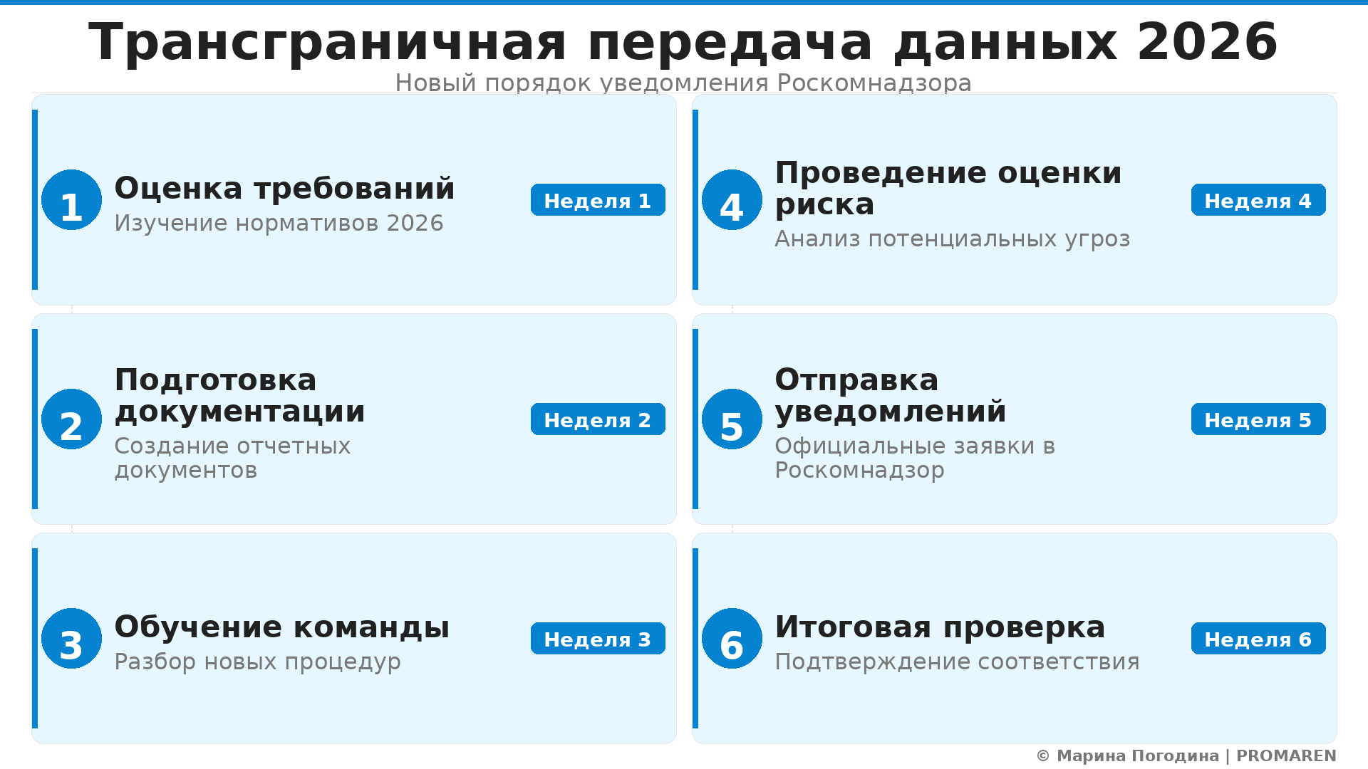 Пошаговая инфографика: Трансграничная передача данных 2026. Автор: Марина Погодина | PROMAREN