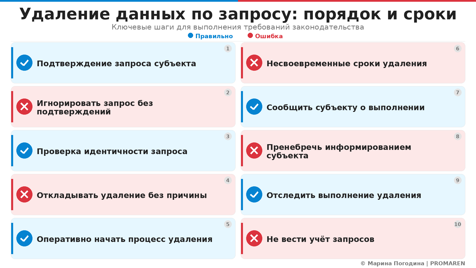 Удаление данных по запросу: порядок и сроки. Автор: Марина Погодина | PROMAREN