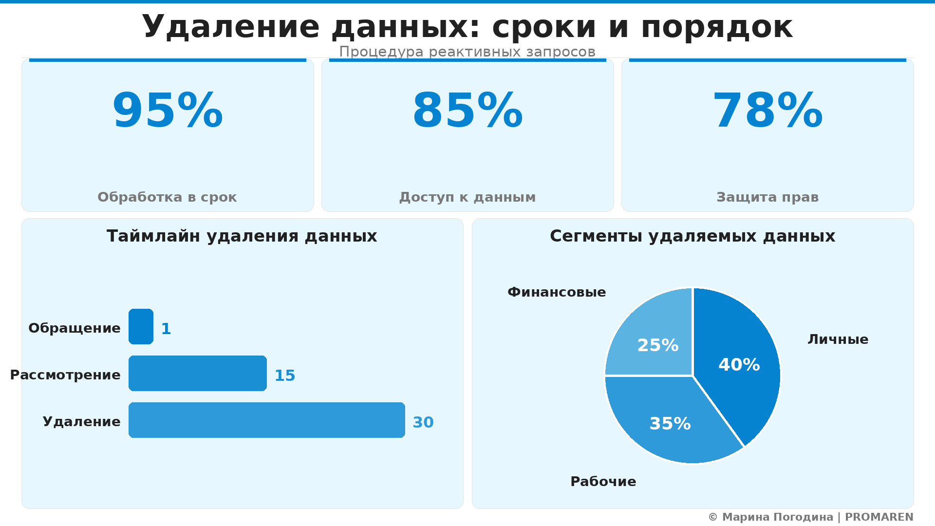 Data Visualization: Удаление данных: сроки и порядок. Элементов: 5. Автор: Марина Погодина | PROMAREN
