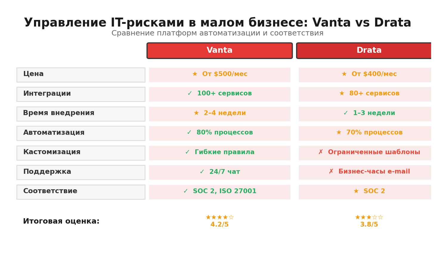 Сравнительная инфографика: Управление IT-рисками в малом бизнесе: Vanta vs Drata. Автор: Marina Pogodina