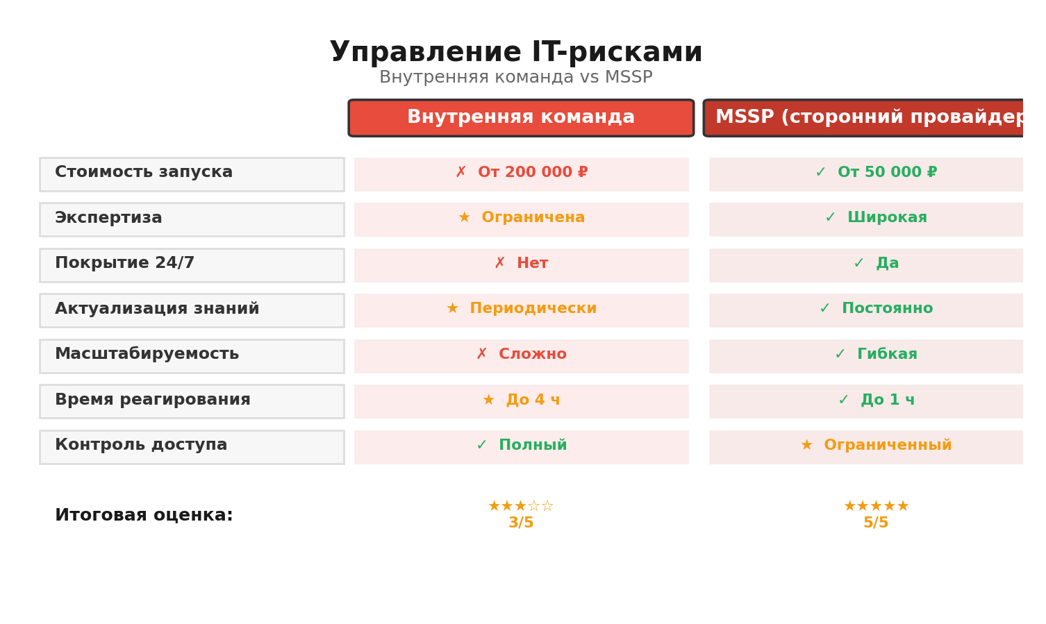 Сравнительная инфографика: Управление IT-рисками. Автор: Marina Pogodina