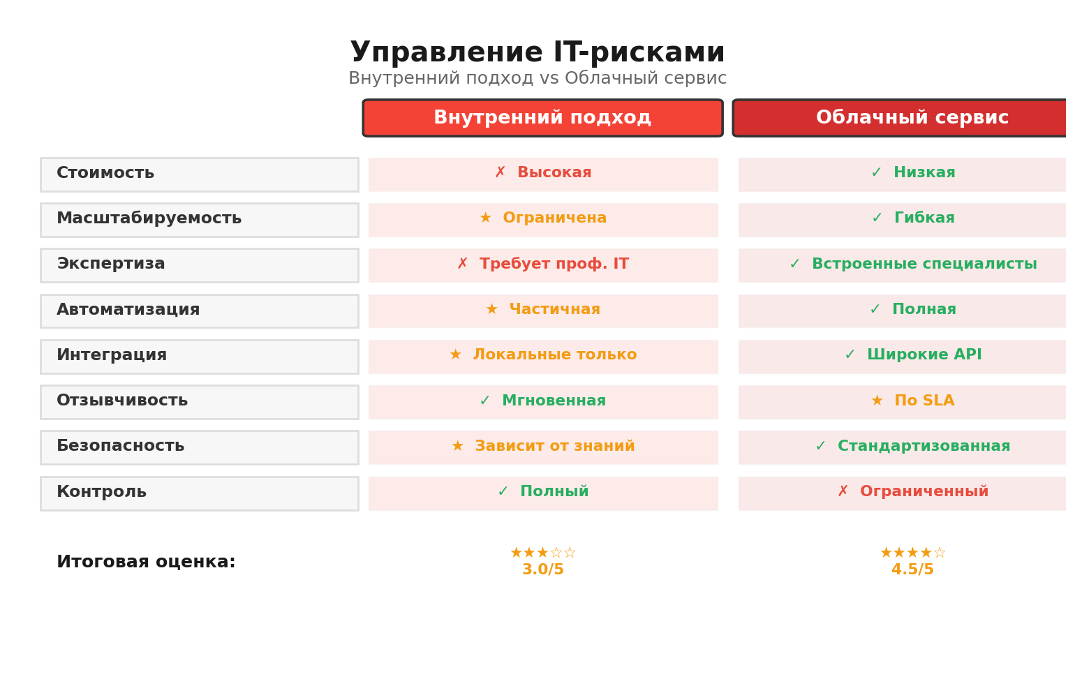 Сравнительная инфографика: Управление IT-рисками. Автор: Marina Pogodina