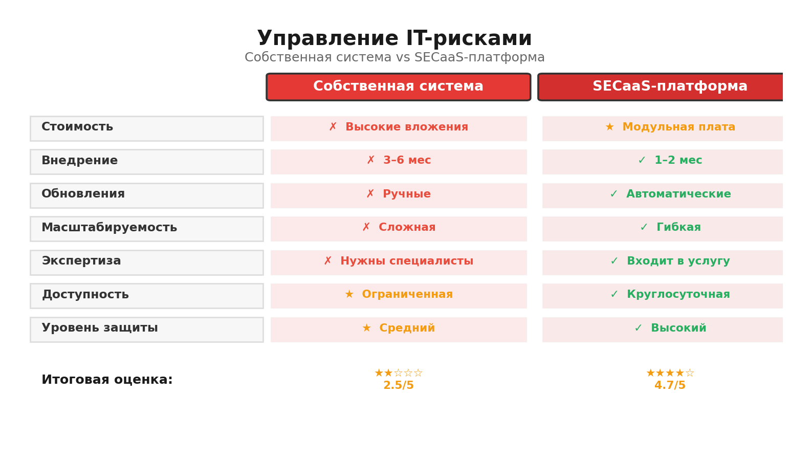 Сравнительная инфографика: Управление IT-рисками. Автор: Marina Pogodina, Сравнение: Управление IT-рисками.