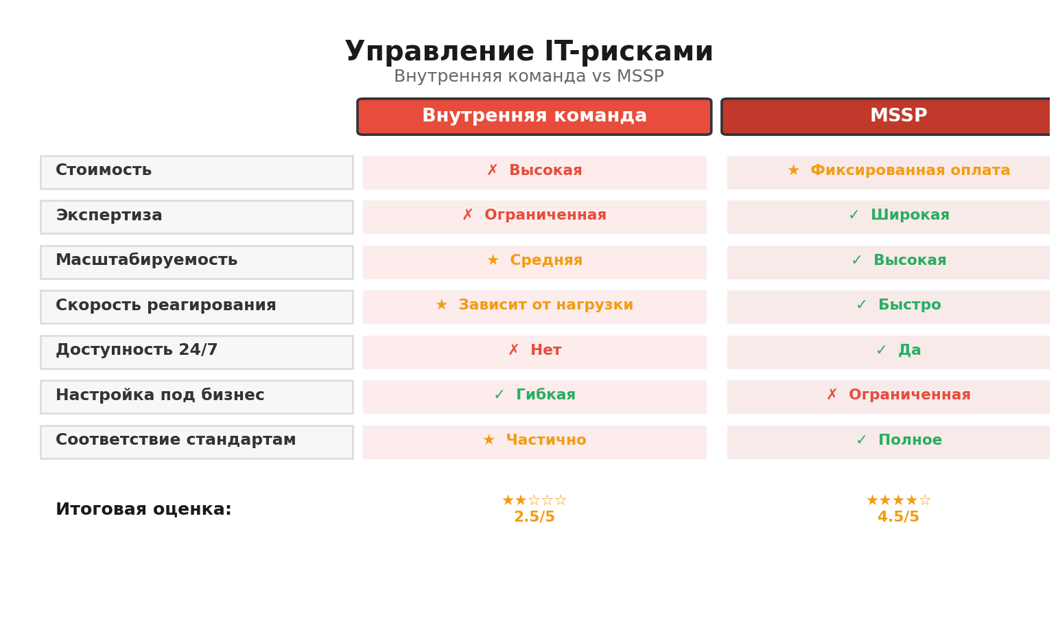Сравнительная инфографика: Управление IT-рисками. Автор: Marina Pogodina, Сравнение: Управление IT-рисками.