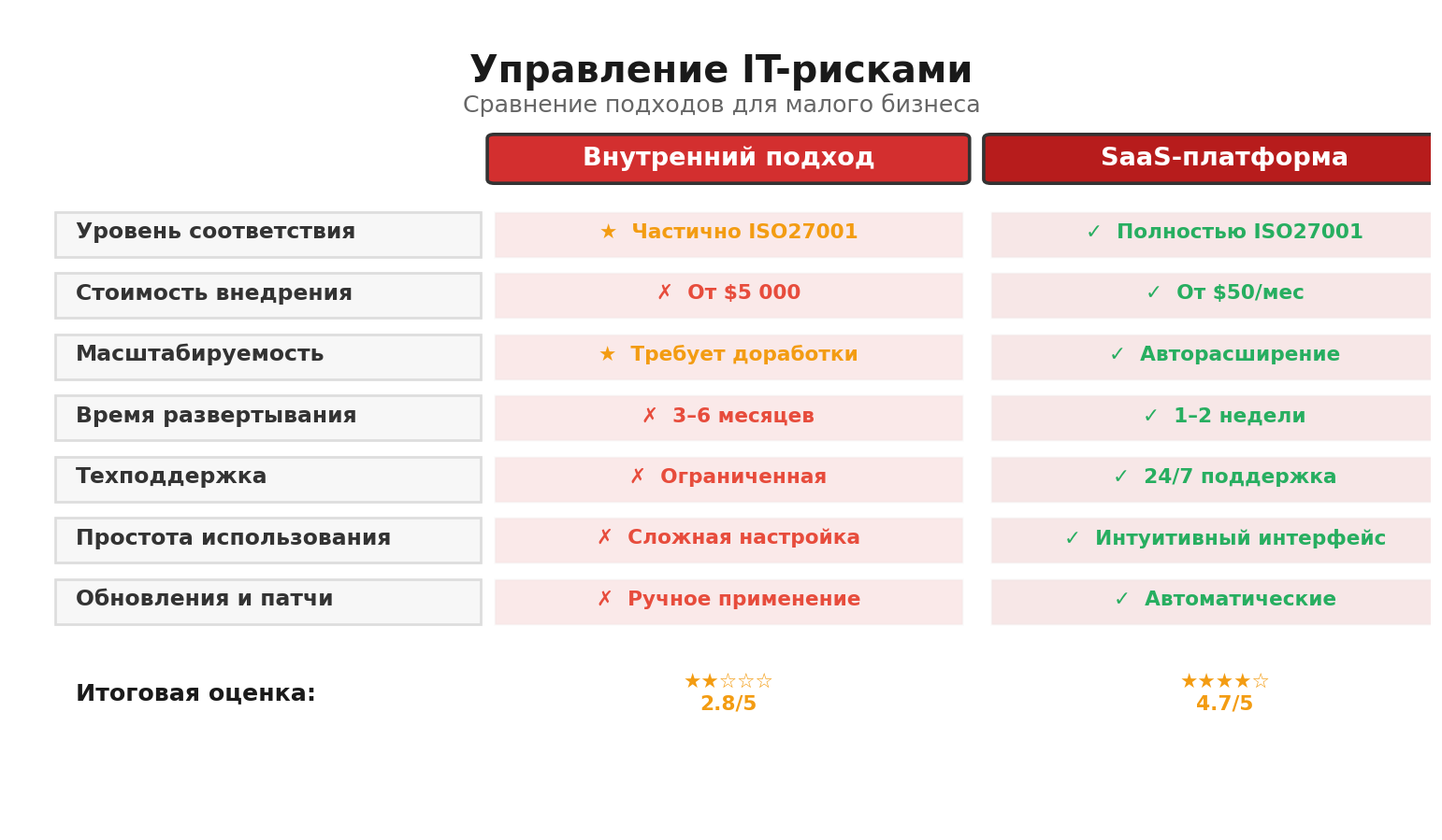 Сравнительная инфографика: Управление IT-рисками. Автор: Marina Pogodina
