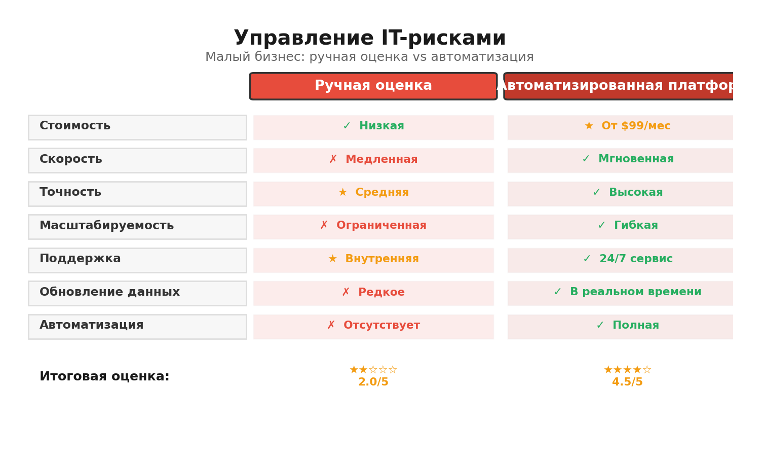 Сравнение подходов к управлению ИТ-рисками в малом бизнесе