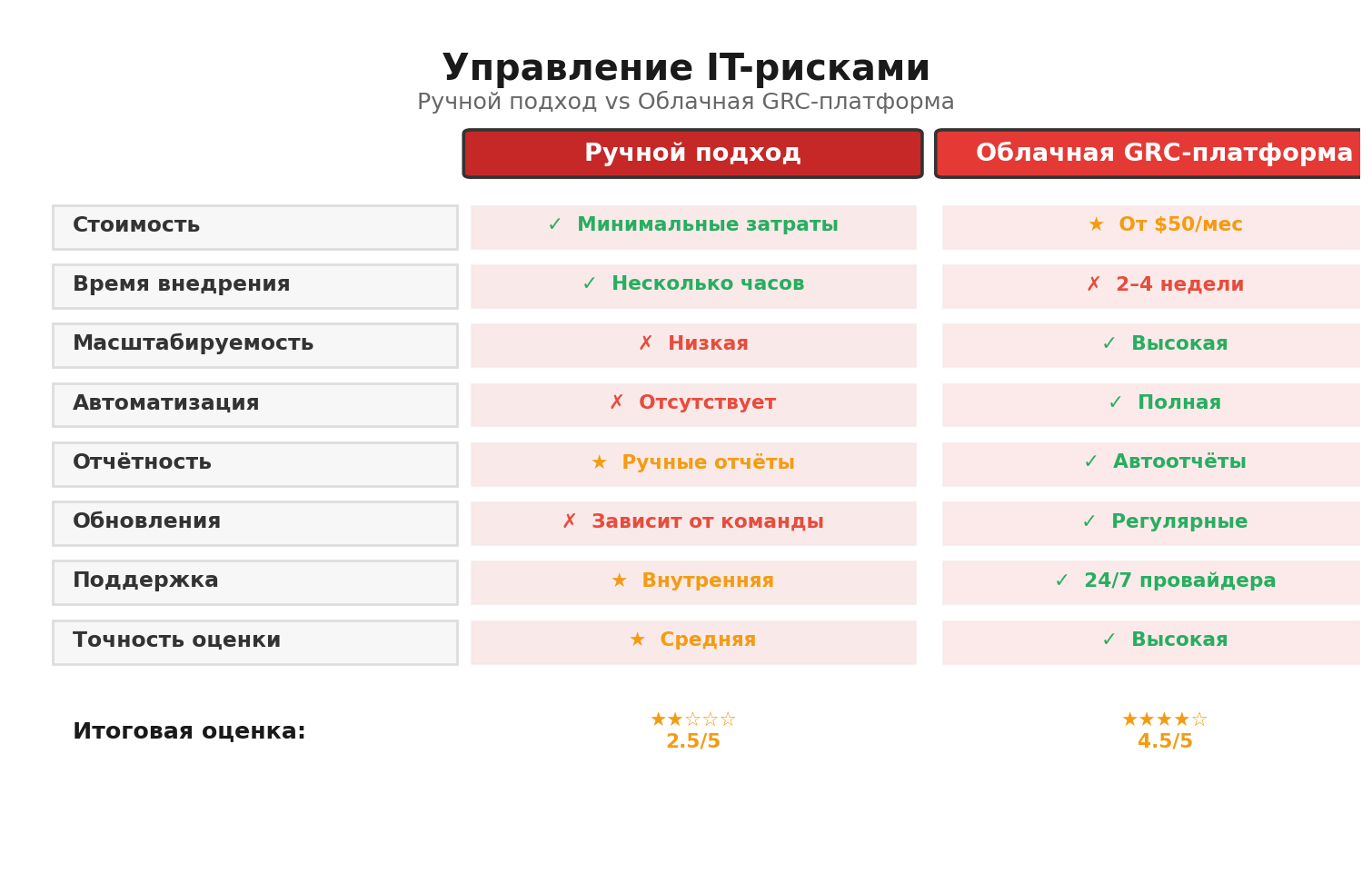 Сравнительная инфографика: Управление IT-рисками. Автор: Marina Pogodina