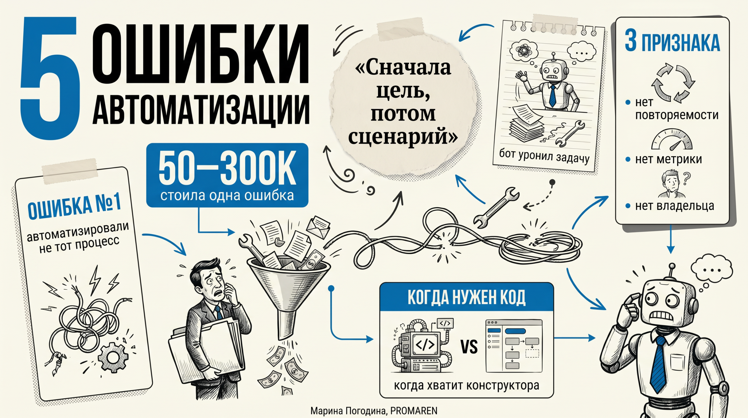 Инфографика с фактами об ошибках автоматизации: пять ошибок и потери 50–300К | Марина Погодина, PROMAREN