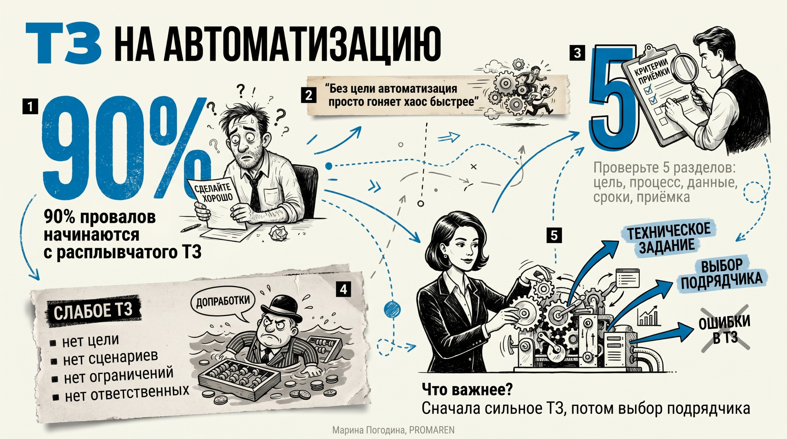 Инфографика с фактами о том, как тз на автоматизацию защищает бюджет и упрощает работу с подрядчиком | Марина Погодина, PROMAREN