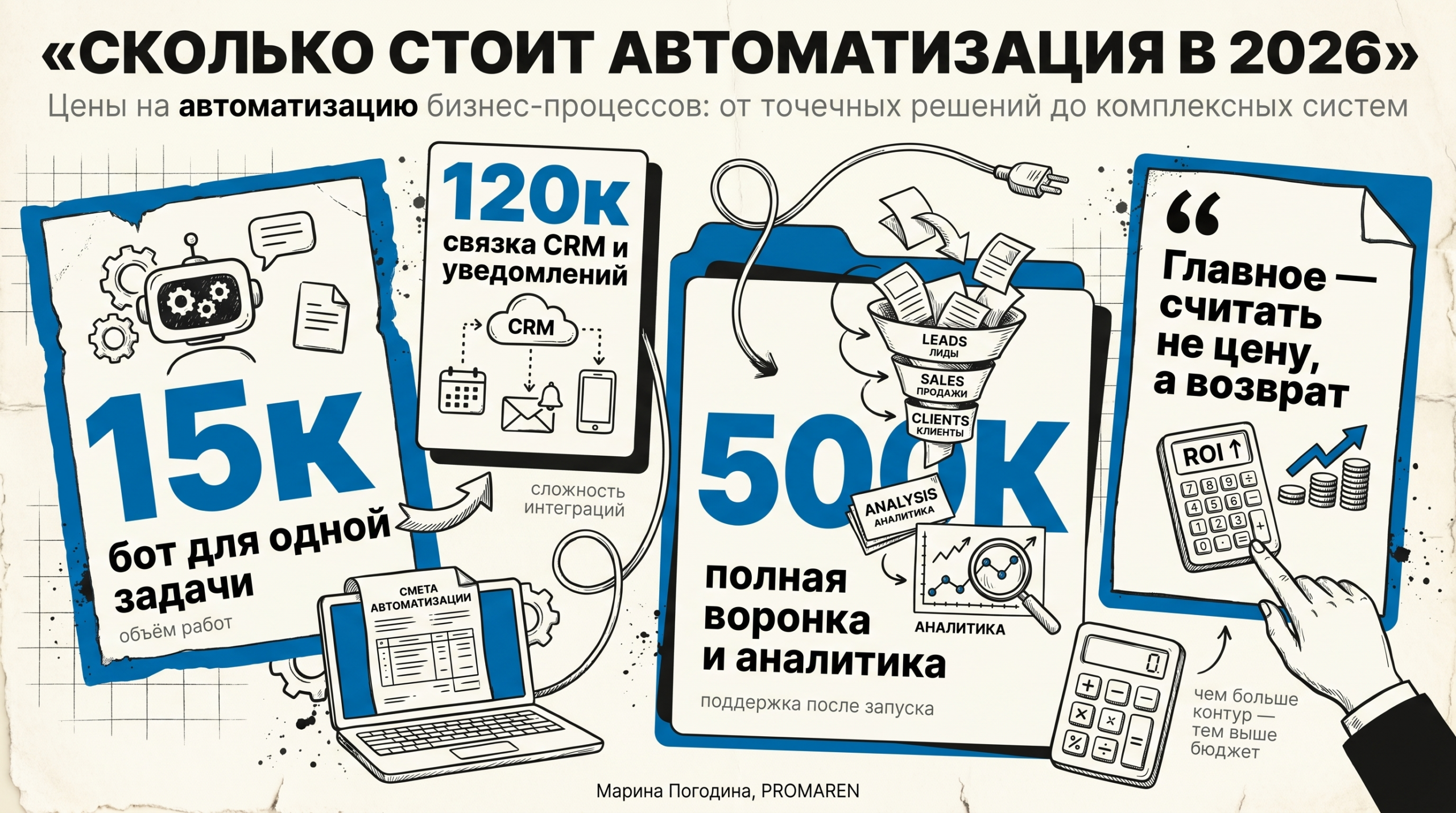 Инфографика с диапазоном стоимости автоматизации бизнеса в 2026 от 15К до 500К и факторами цены | Марина Погодина, PROMAREN