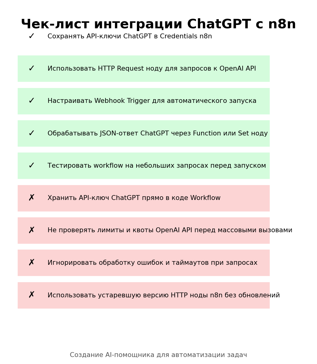 Чек-лист интеграции ChatGPT с n8n. Автор: Marina Pogodina.