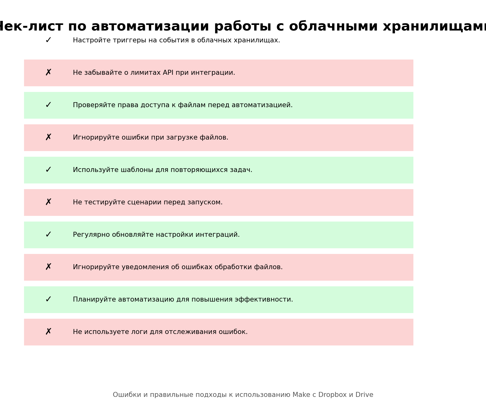 Чек-лист по автоматизации работы с облачными хранилищами. Автор: Marina Pogodina
