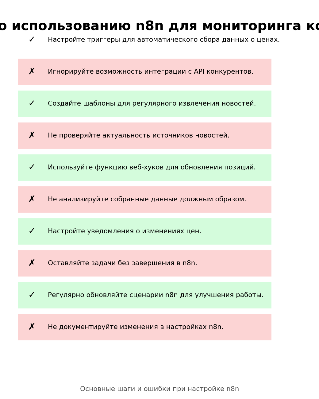 Чек-лист по использованию n8n для мониторинга конкурентов. Автор: Marina Pogodina