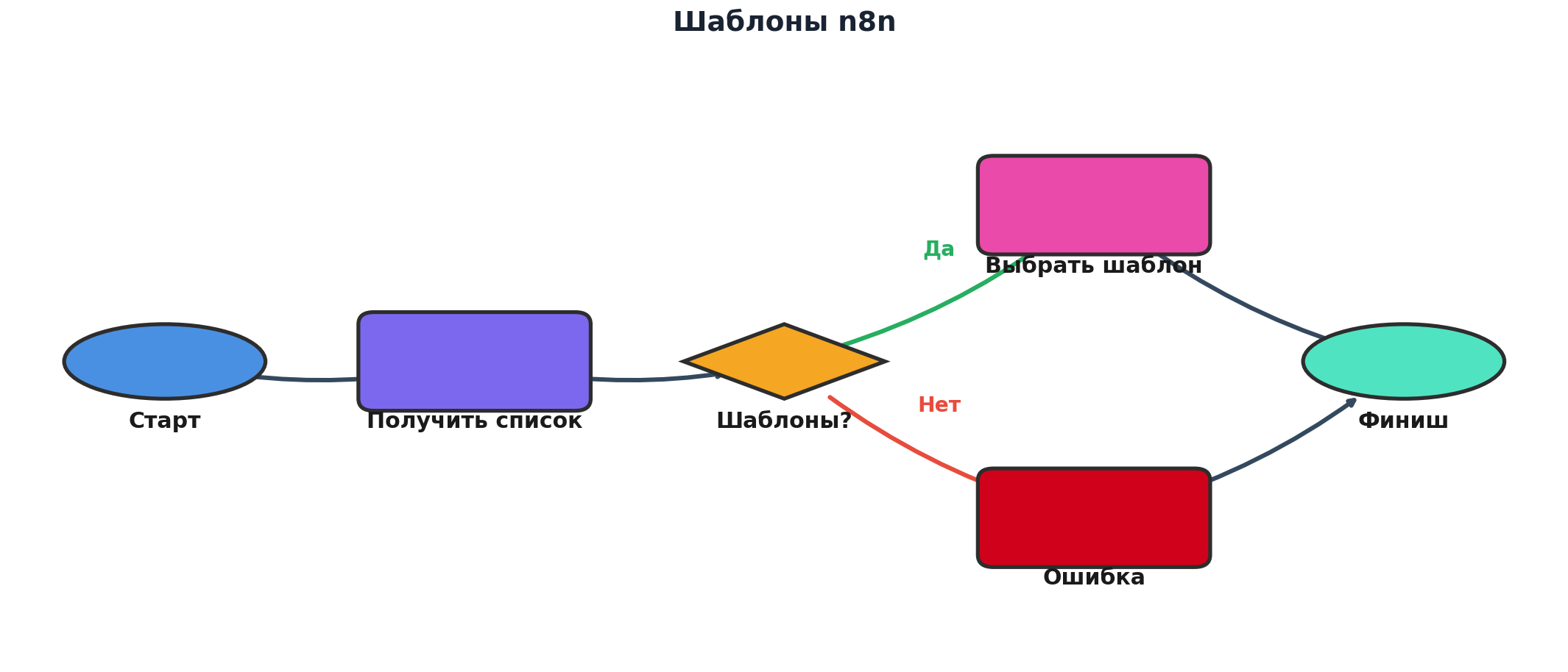 Workflow: шаблоны n8n с 6 узлами и 6 связями. Автор: Marina Pogodina.