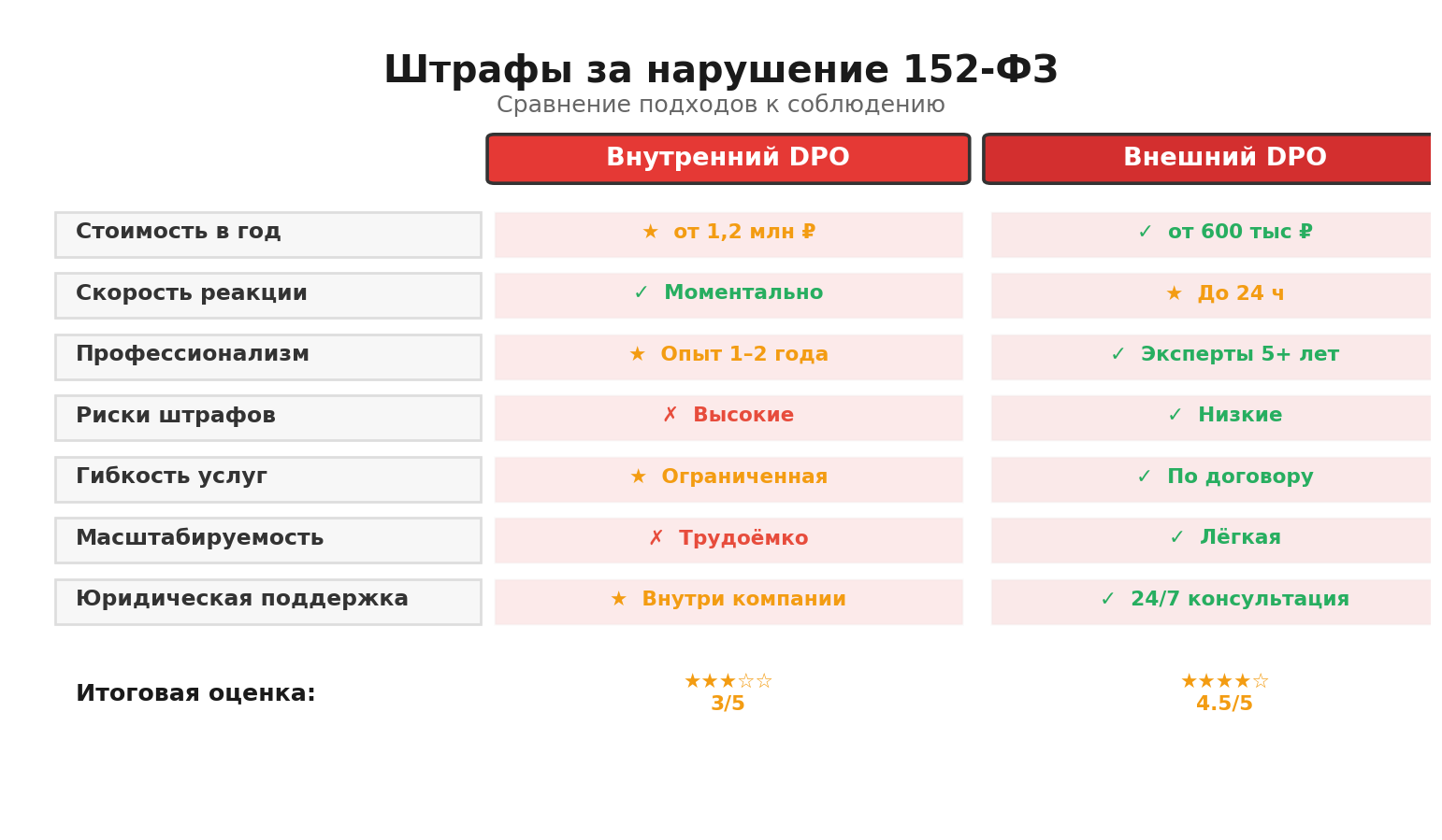 Сравнительная инфографика: Штрафы за нарушение 152-ФЗ. Автор: Marina Pogodina