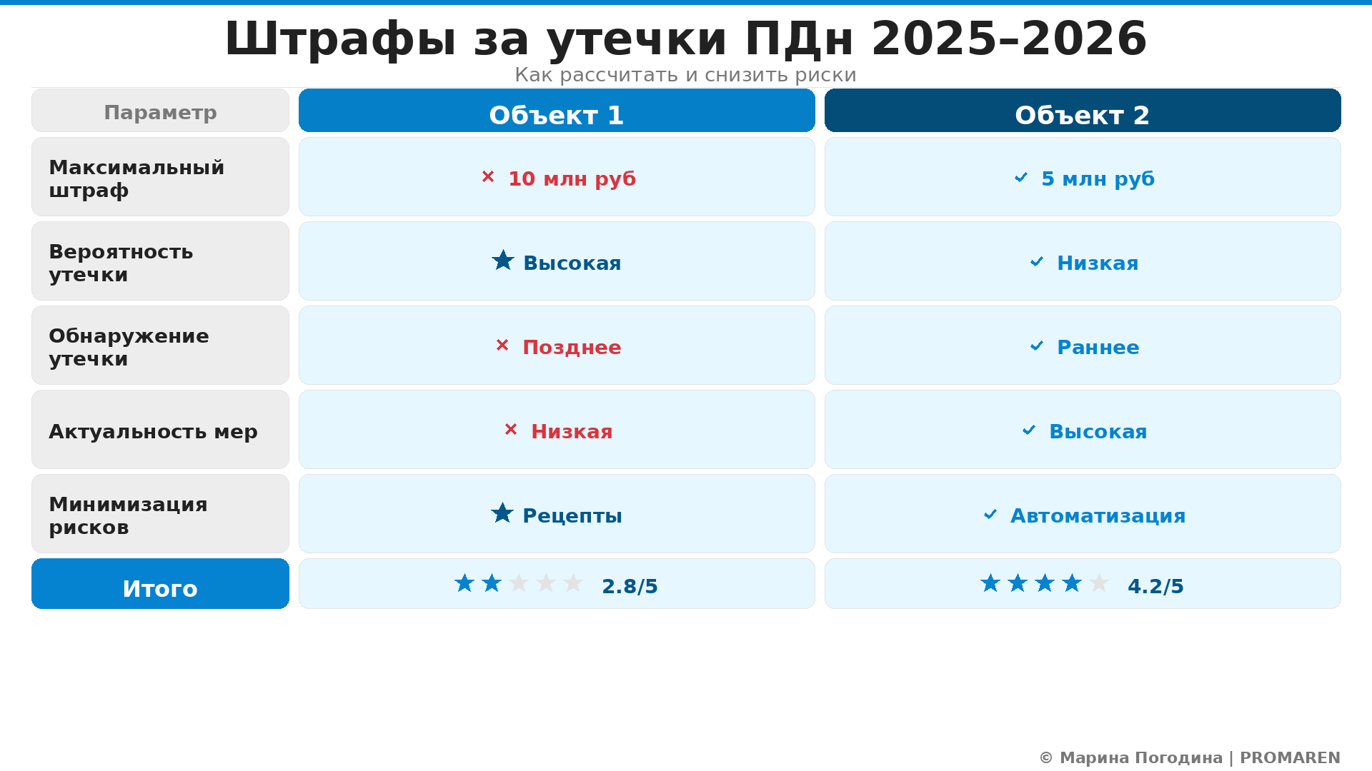 Сравнение: Штрафы за утечки ПДн 2025–2026
