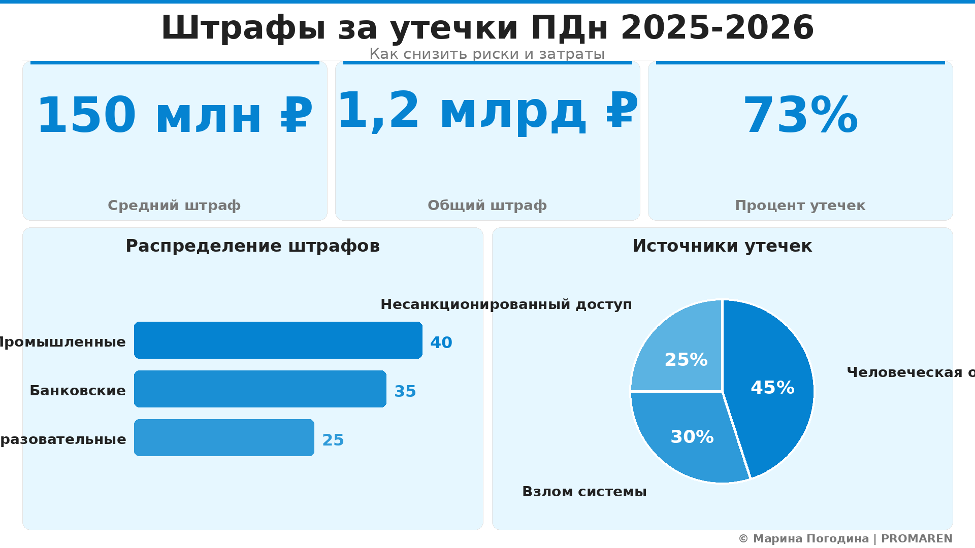 Инфографика: Штрафы за утечки ПДн 2025-2026