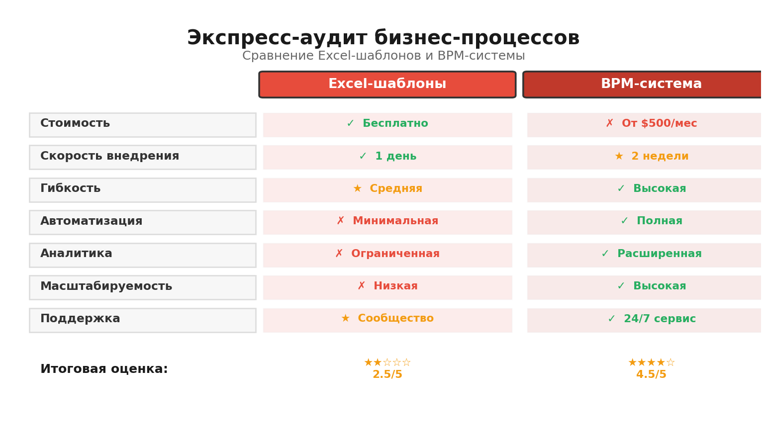 Сравнительная инфографика: Экспресс-аудит бизнес-процессов. Автор: Marina Pogodina, Сравнение: Экспресс-аудит бизнес-процессов.